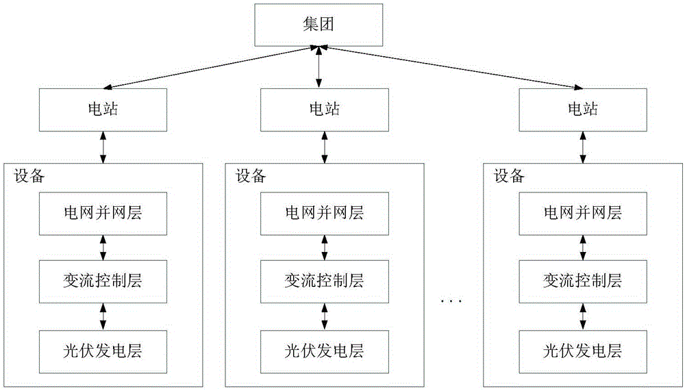 Intelligent photovoltaic-power-station fault diagnosis method based on similarity of layered KPI (Key Performance Indicator)