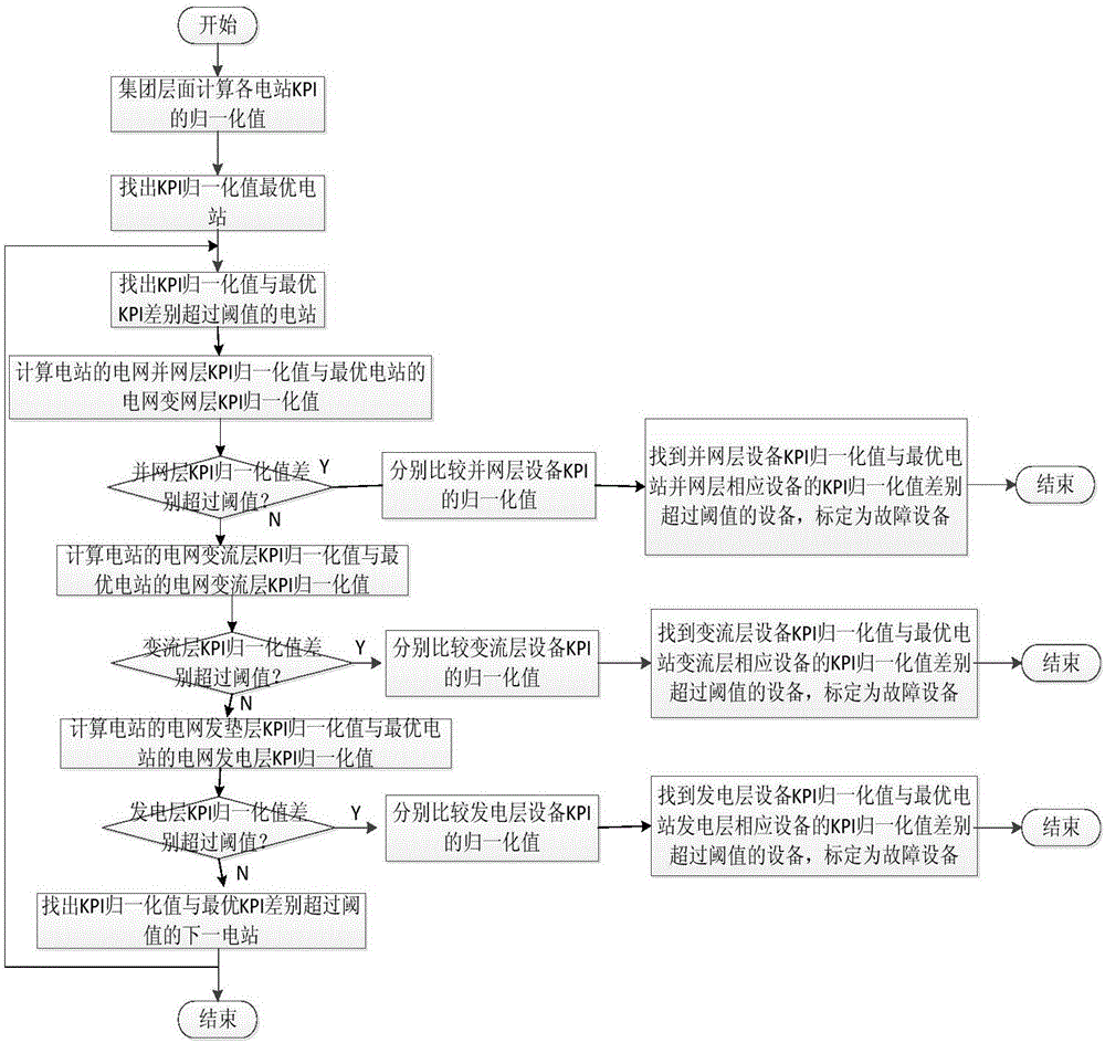 Intelligent photovoltaic-power-station fault diagnosis method based on similarity of layered KPI (Key Performance Indicator)