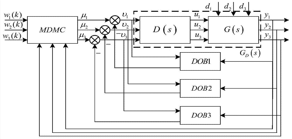 A Predictive Control Method for Supercritical Units Based on Decoupling and Disturbance Observation