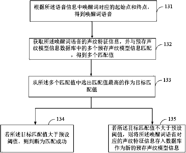 Voiceprint recognition method and device, storage medium and loudspeaker box