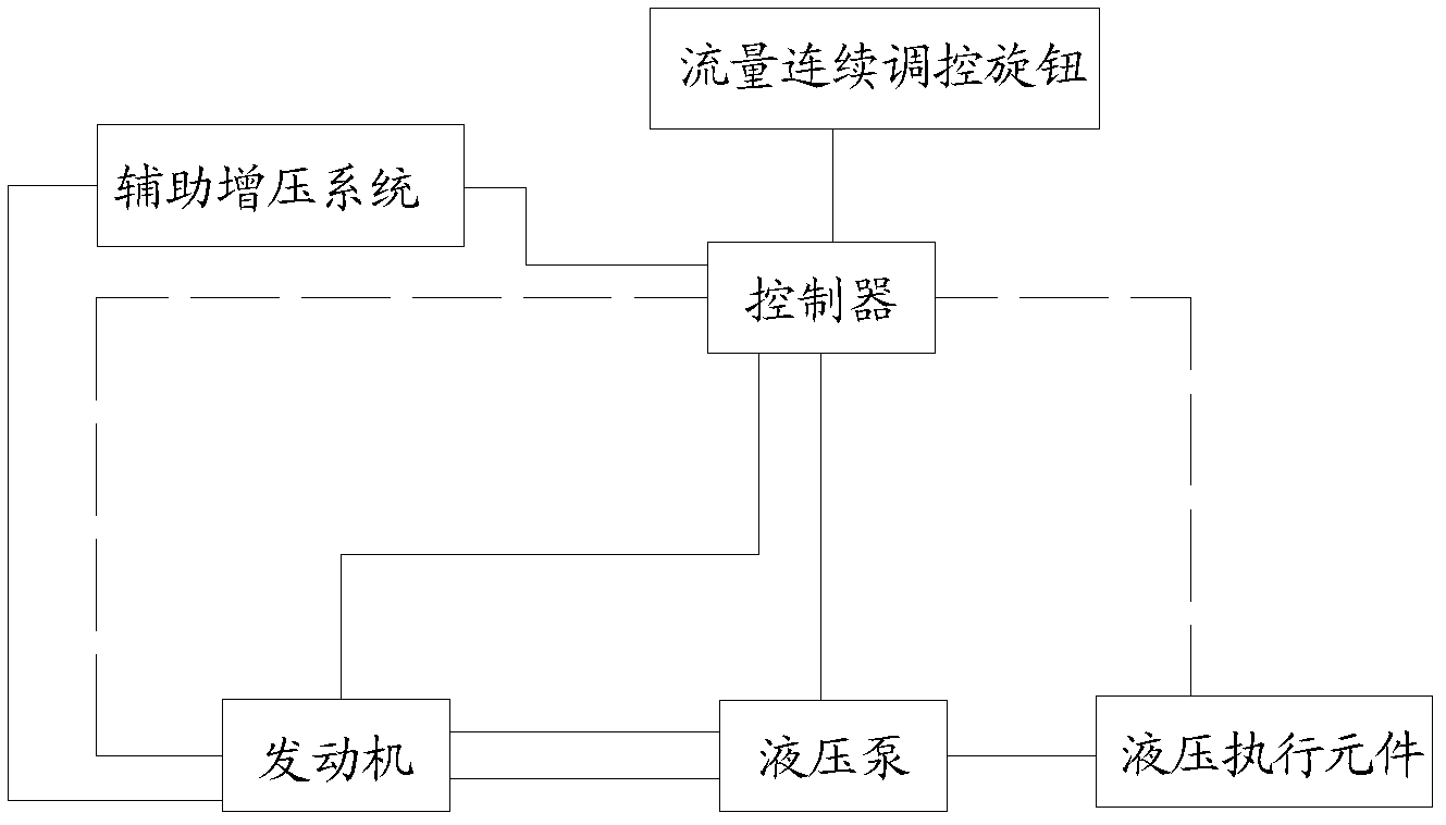 Power control system and control method for engineering machinery