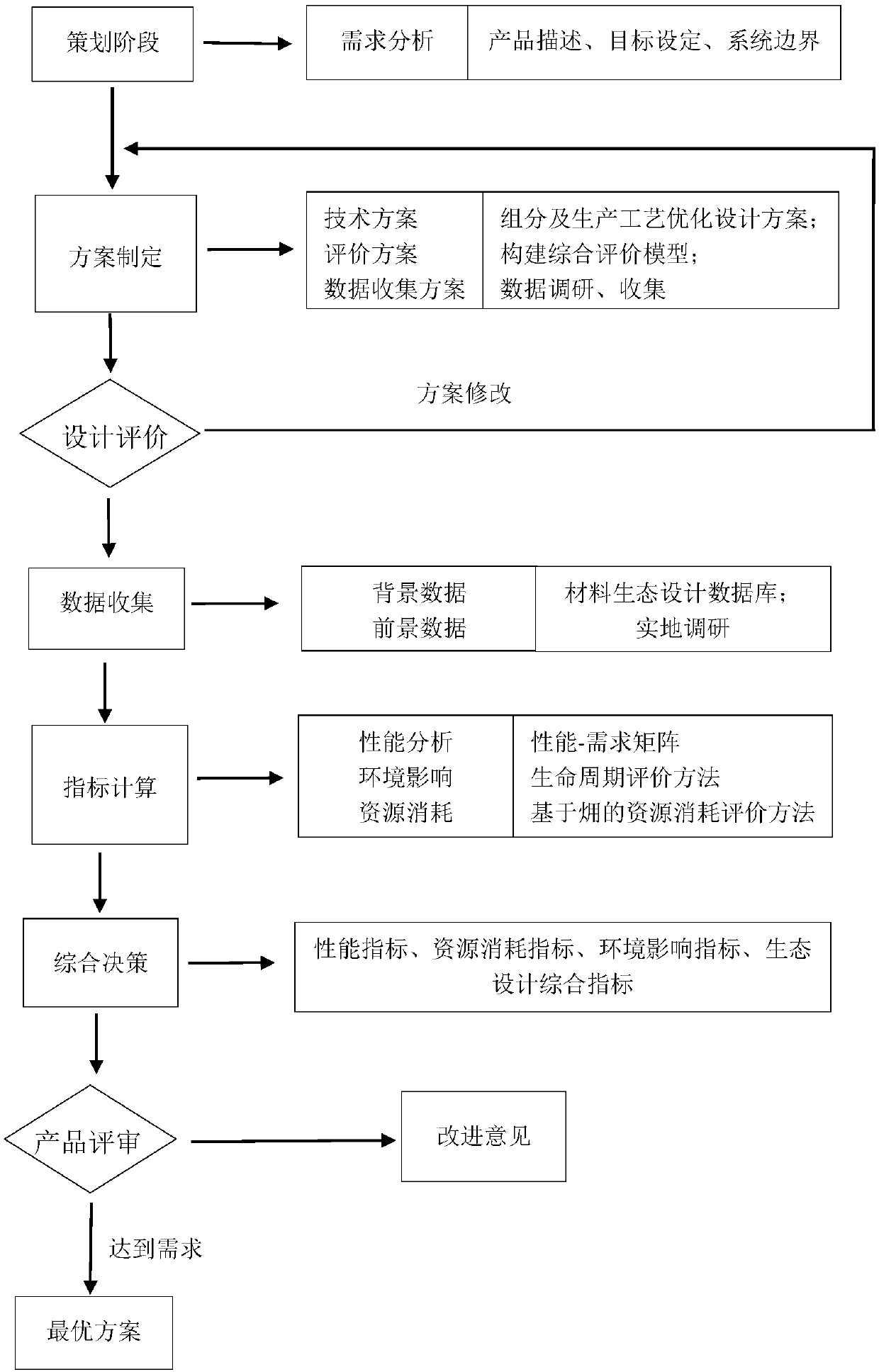 Ecological design method of steel slag asphalt concrete material