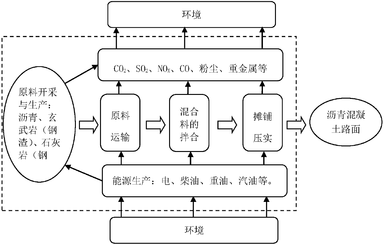 Ecological design method of steel slag asphalt concrete material