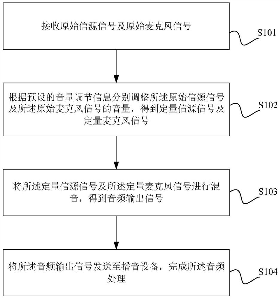 Audio processing method, device and equipment and computer readable storage medium