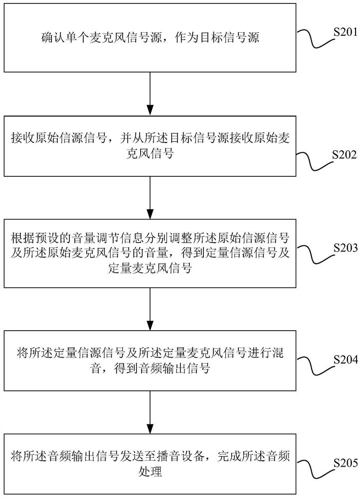 Audio processing method, device and equipment and computer readable storage medium