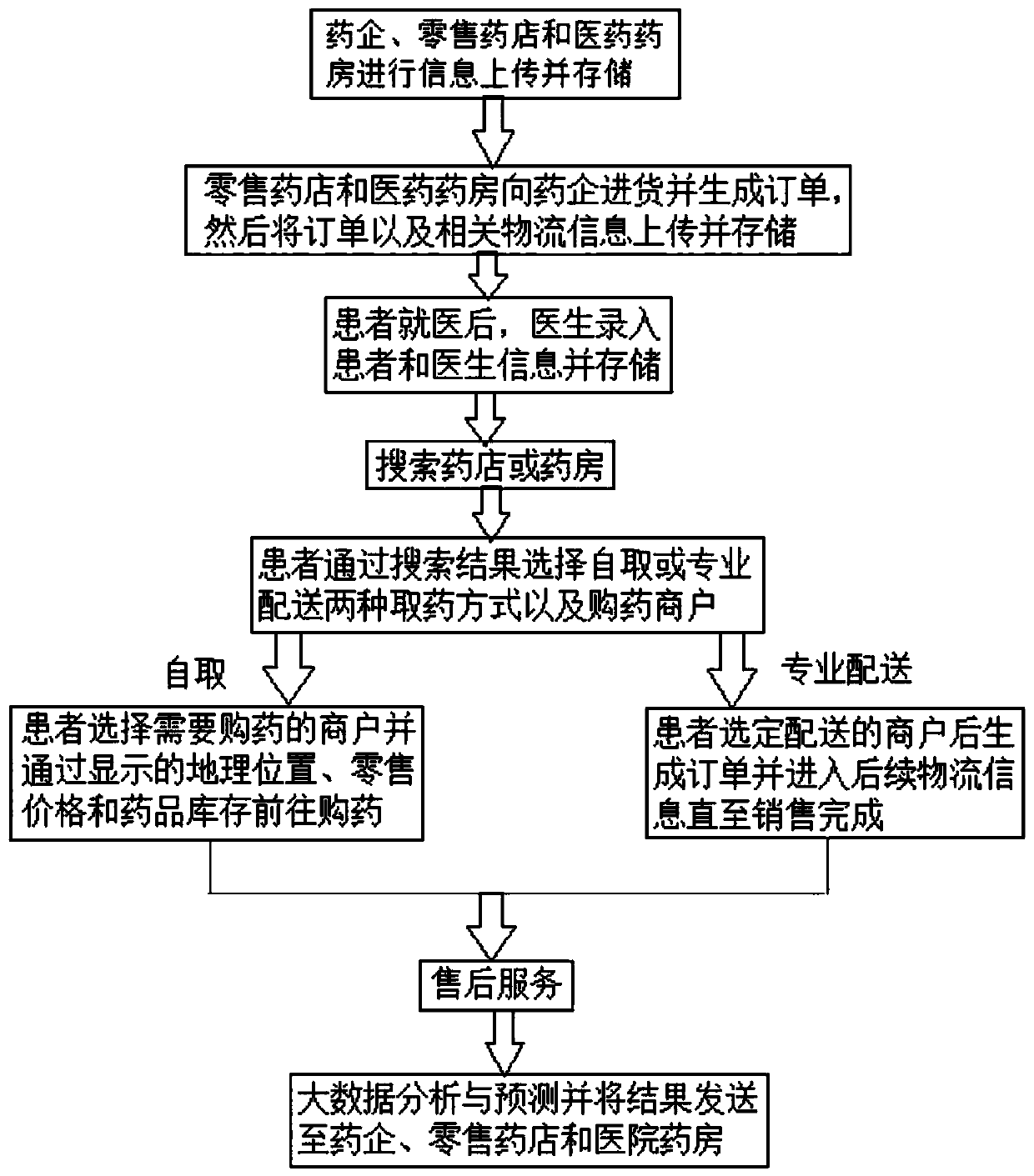 Medicine selling method based on cloud computing and big data