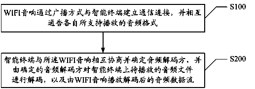 WIFI speaker and intelligent terminal negotiated decoding method and system