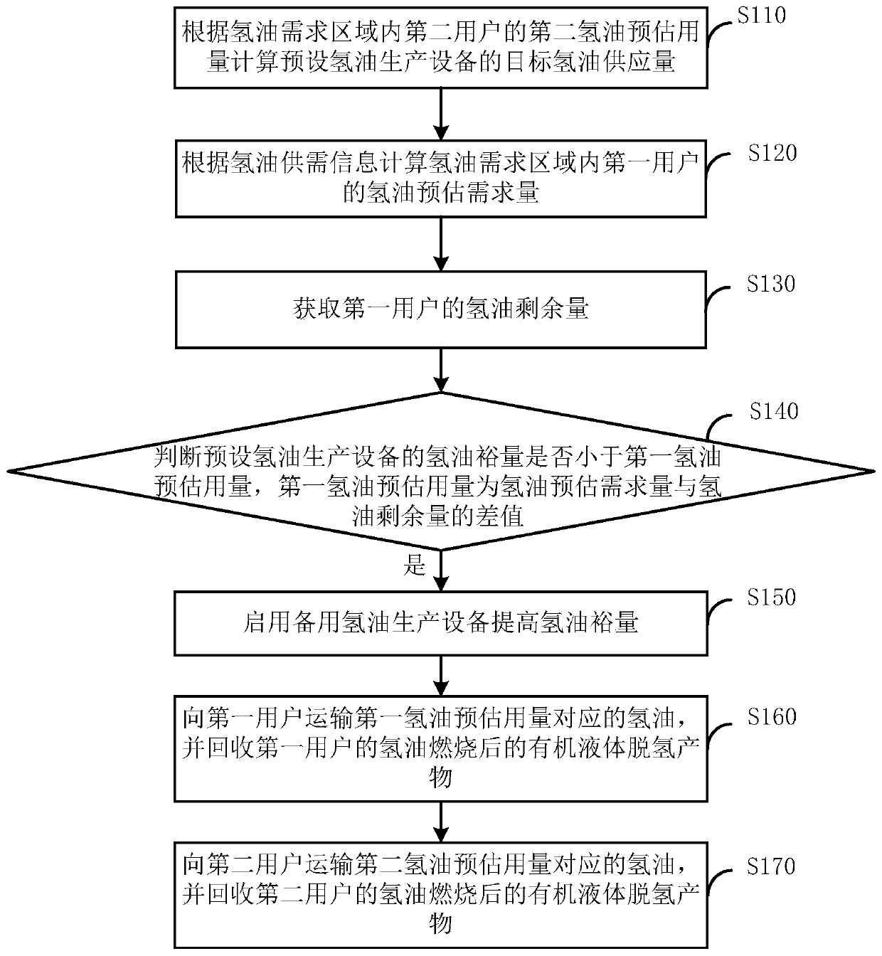 Hydrogen oil production control method