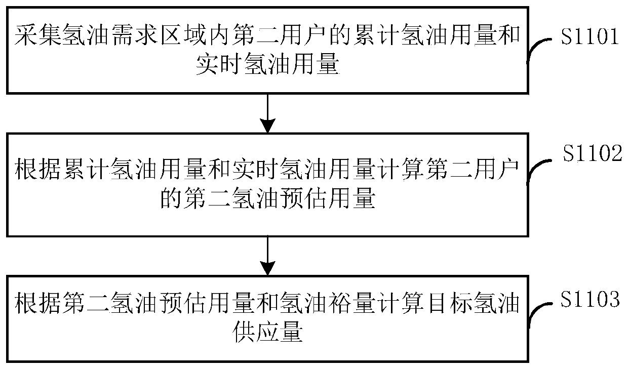 Hydrogen oil production control method