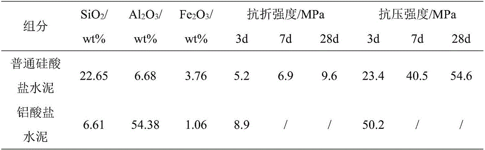 Foaming cement