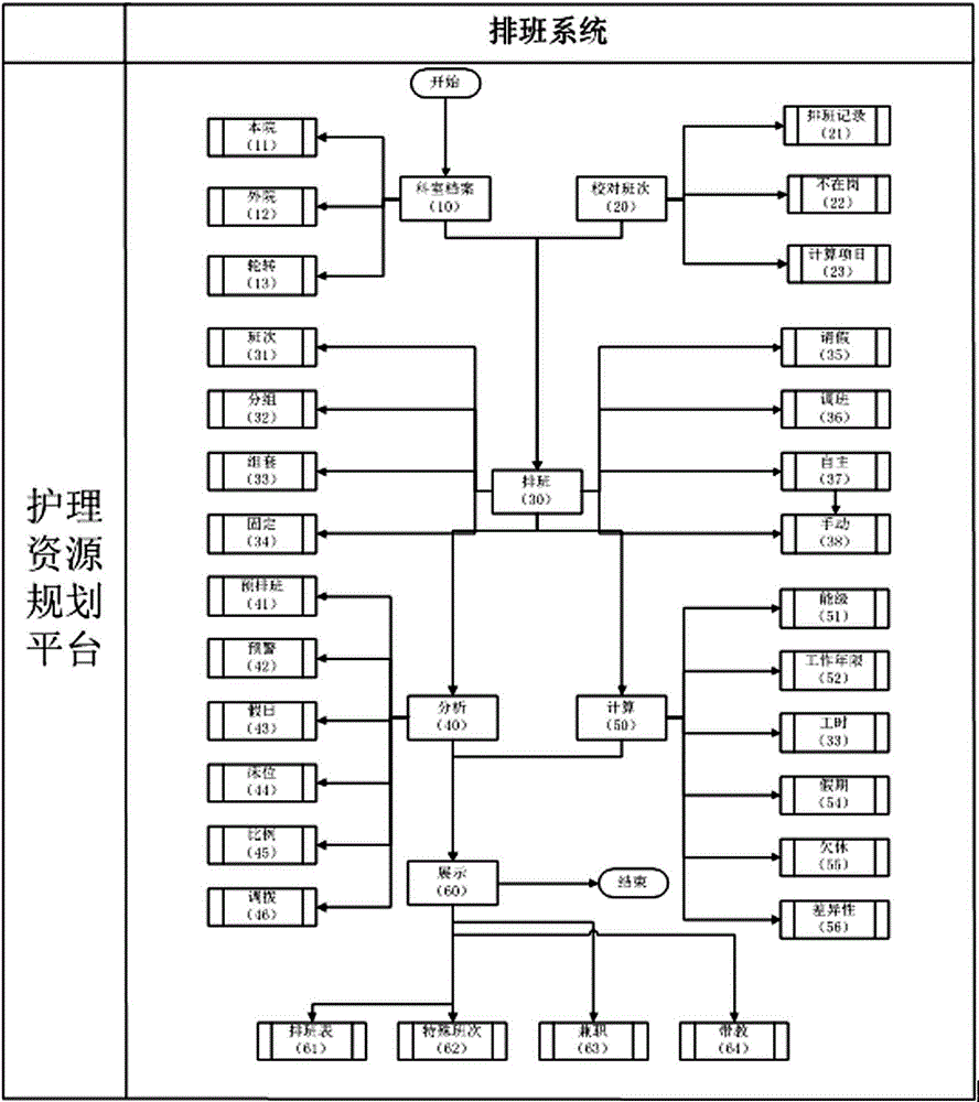 Structurized shift arrangement system for hospital