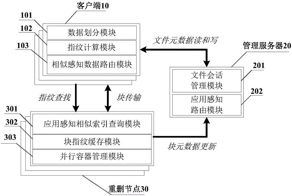 Application sensitive big data de-duplication storage system and method