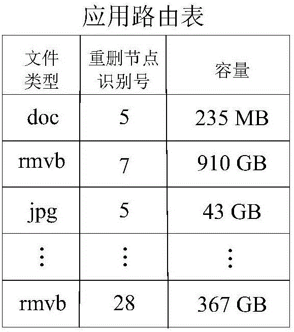 Application sensitive big data de-duplication storage system and method