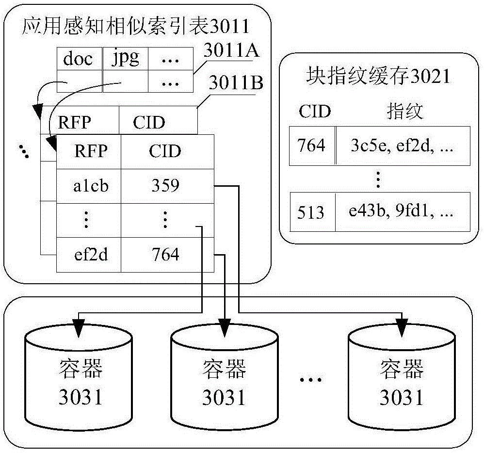 Application sensitive big data de-duplication storage system and method