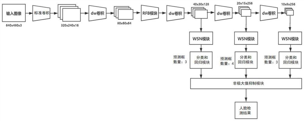 Face detection method and device applied to mobile terminal