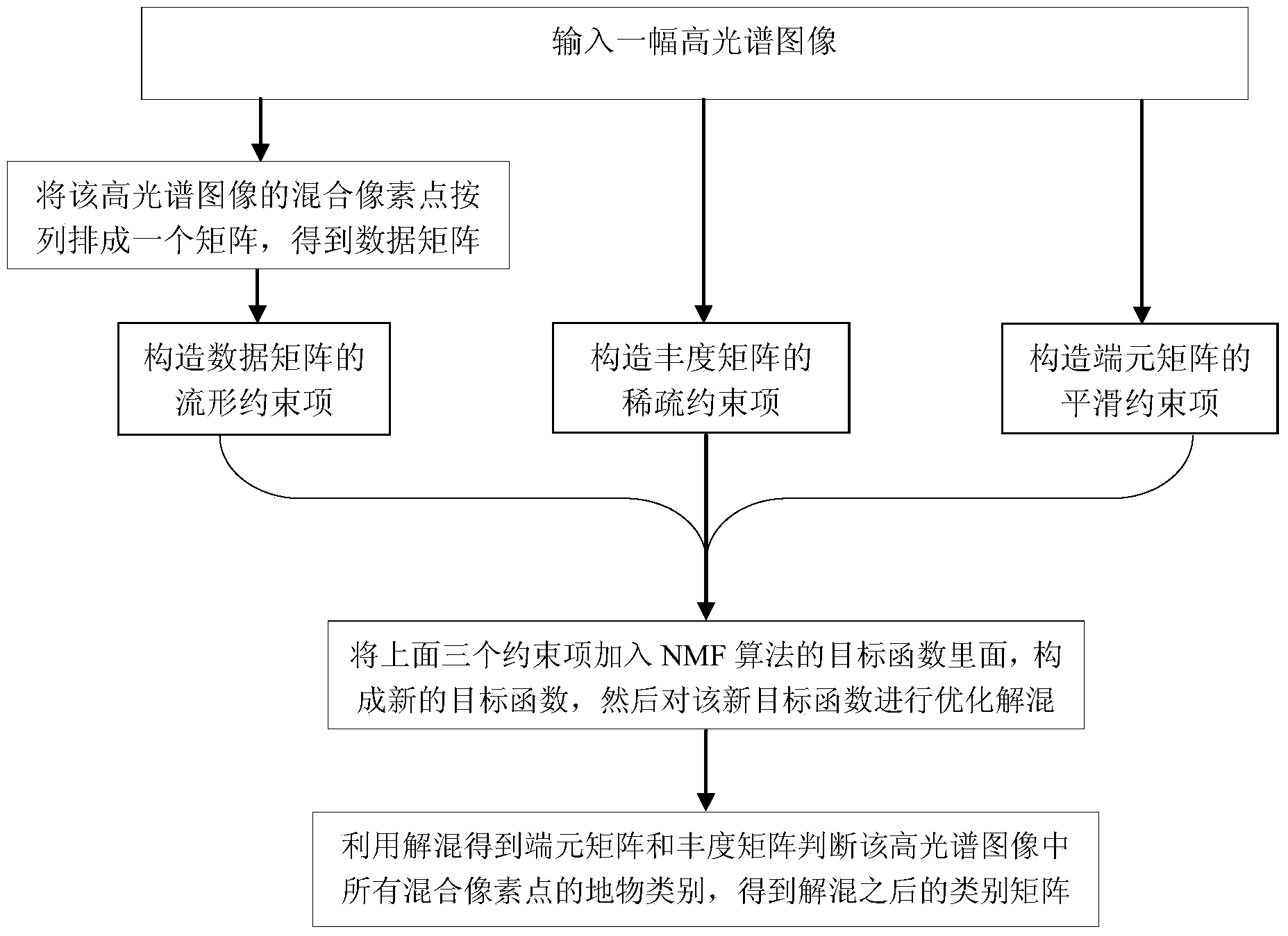 Ground object recognition method based on hyperspectral image unmixing