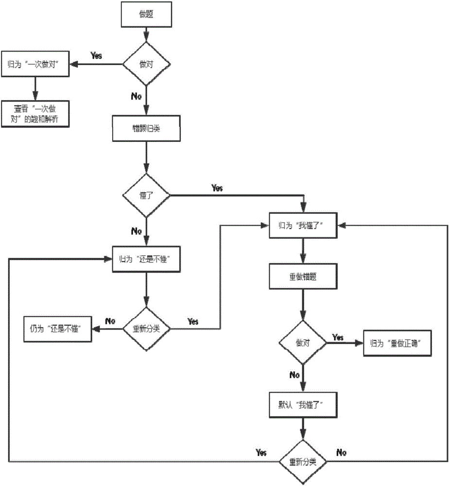 Question detailed classification method