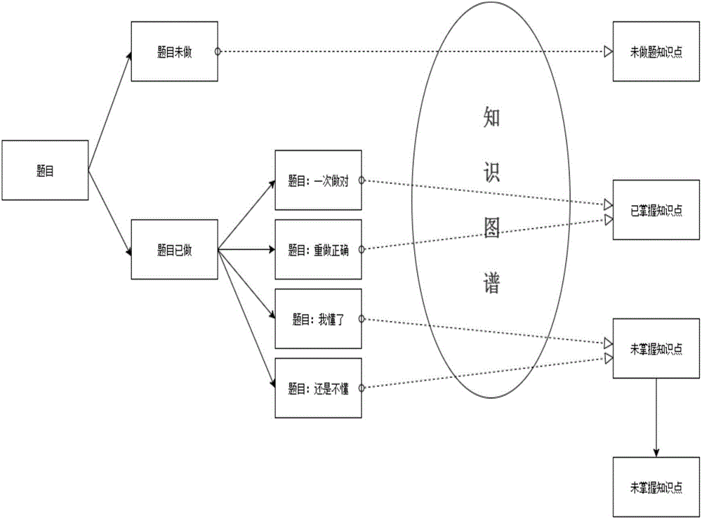 Question detailed classification method