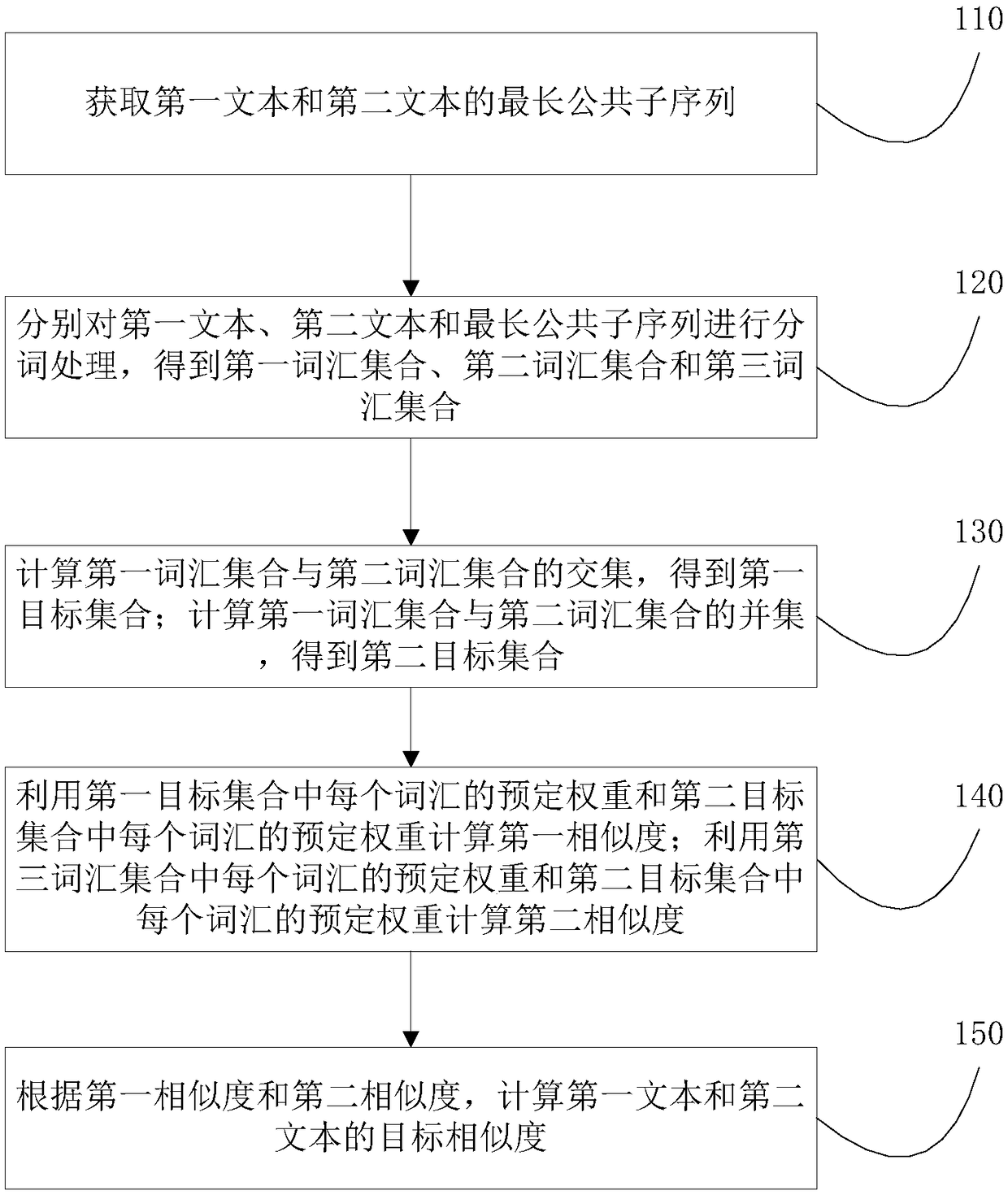 Text similarity calculation method and device