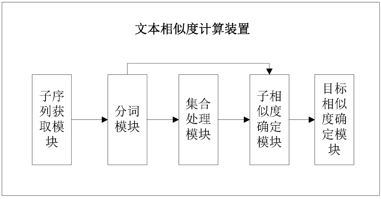 Text similarity calculation method and device