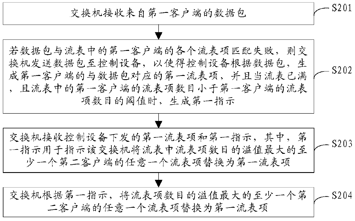 Method and device for updating flow table