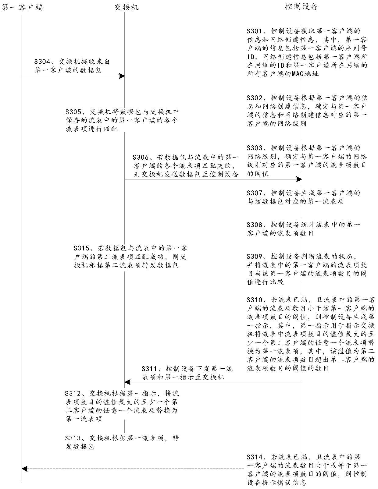 Method and device for updating flow table