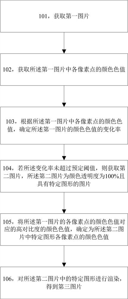 Picture processing method and device