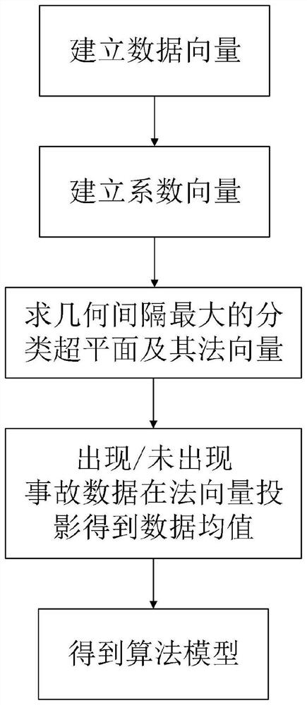 Accident rating model and method for optimizing storage space of automobile data recorder