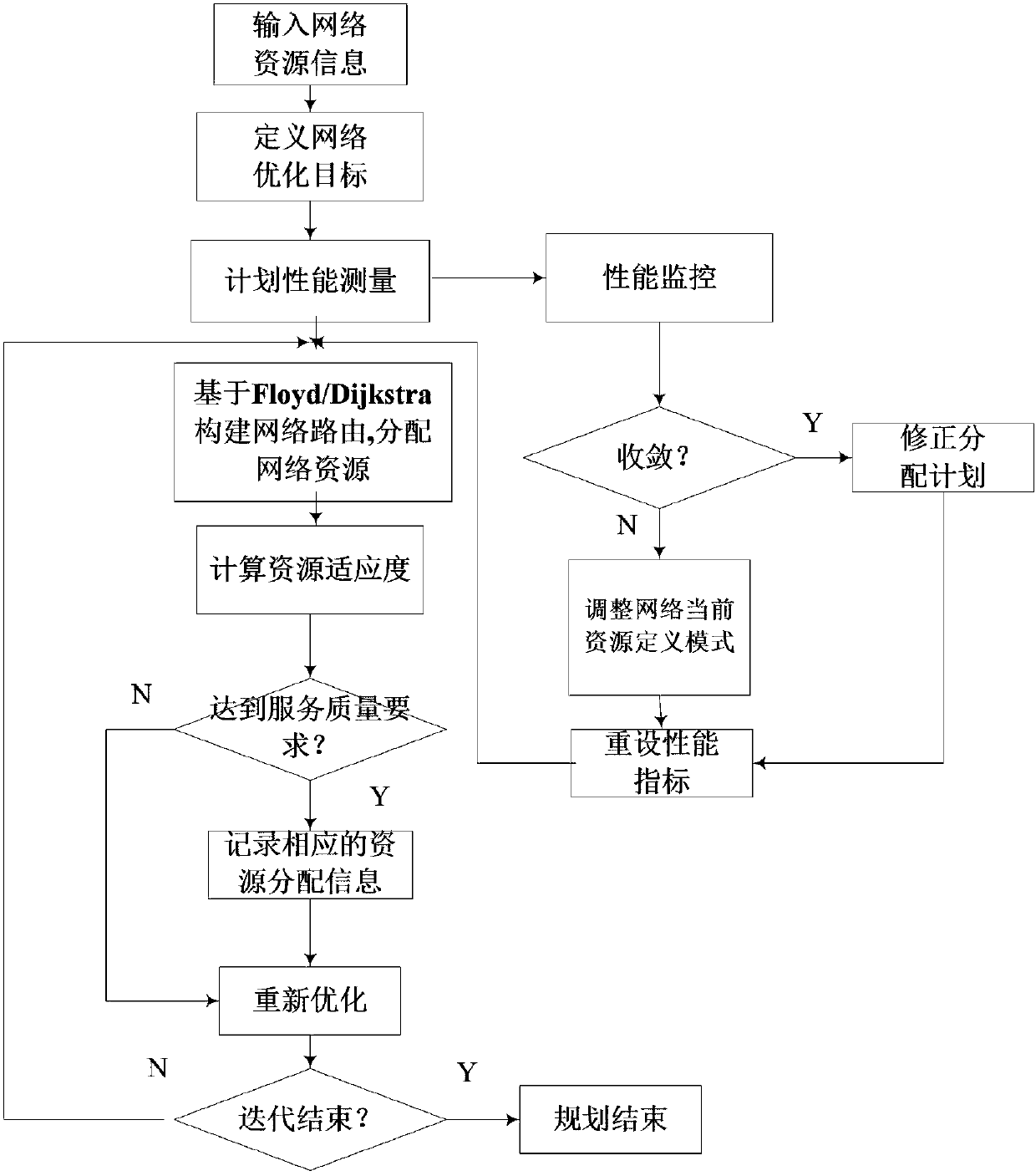 Multi-level joint routing and survivability strategy based on economic factors