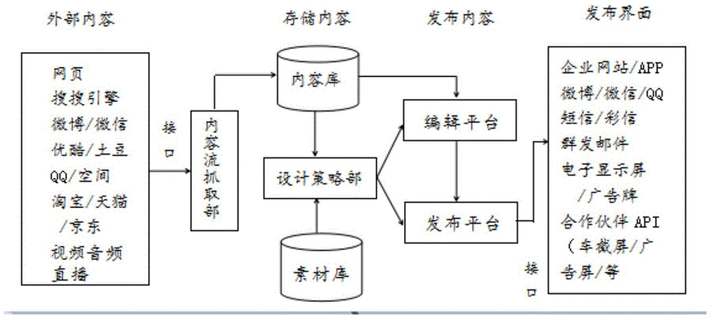 Content flow generating and publishing system and content flow capture method