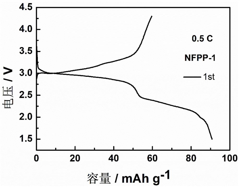 Preparation method for porous carbon modified ferric sodium pyrophosphate/carbon positive electrode material of sodium ion battery