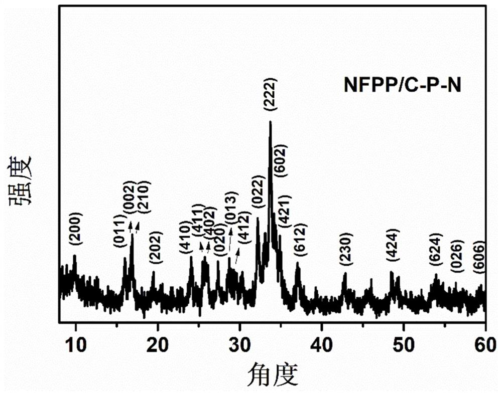 Preparation method for porous carbon modified ferric sodium pyrophosphate/carbon positive electrode material of sodium ion battery