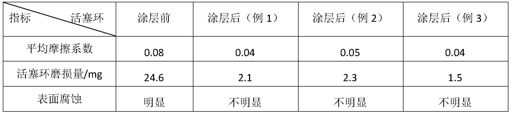 Piston ring friction surface costing for internal combustion engine facing to bio-oil application and preparation method of piston ring friction surface costing for internal combustion engine