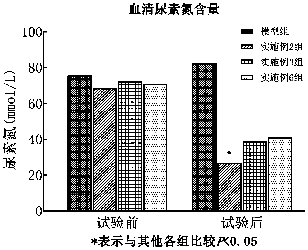 Nutritional cream for pet dogs with renal failure and preparation method of nutritional cream