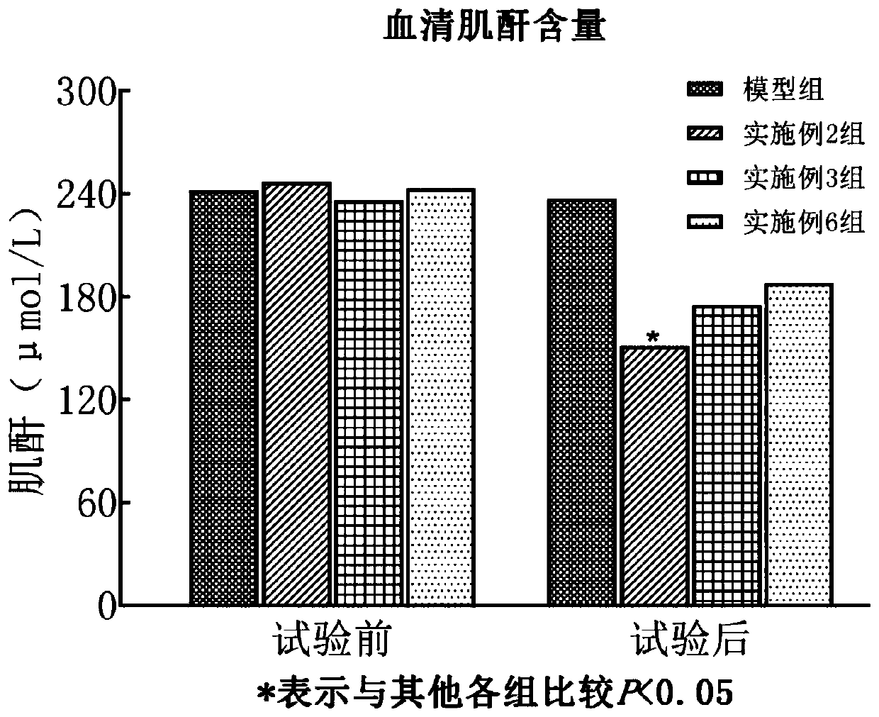 Nutritional cream for pet dogs with renal failure and preparation method of nutritional cream