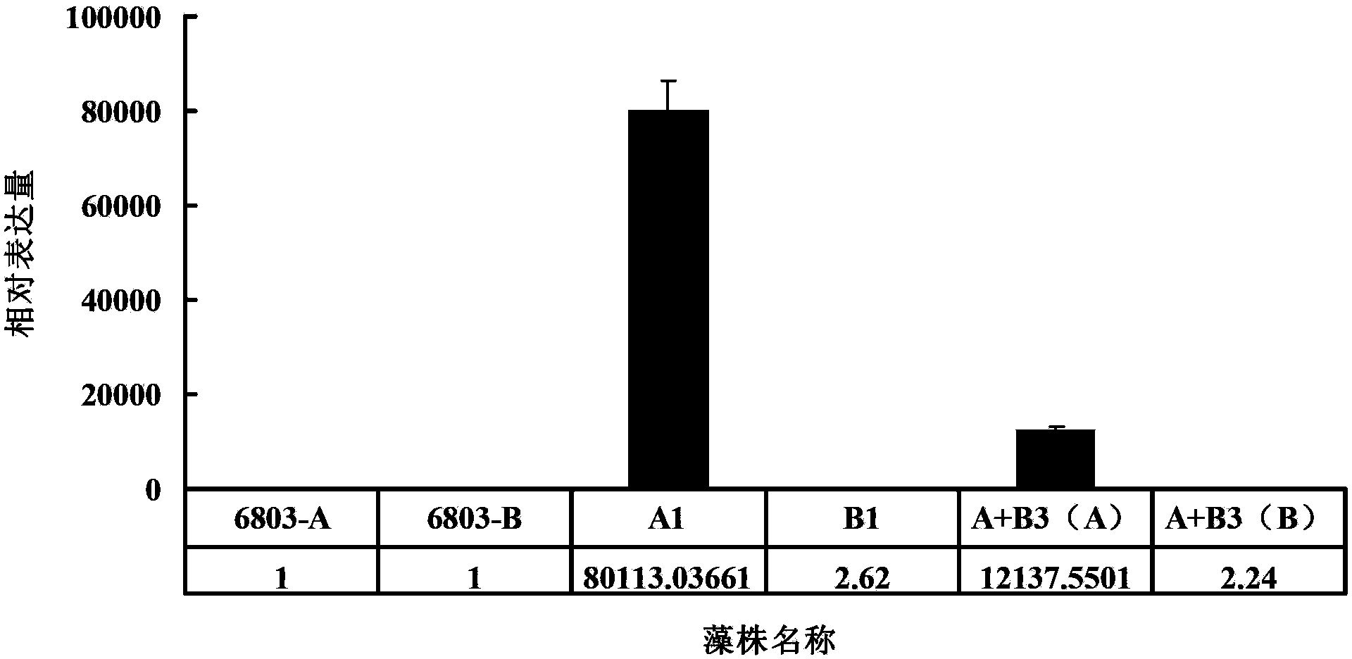 Method for improving content of fatty acid in synechocystis PCC6803