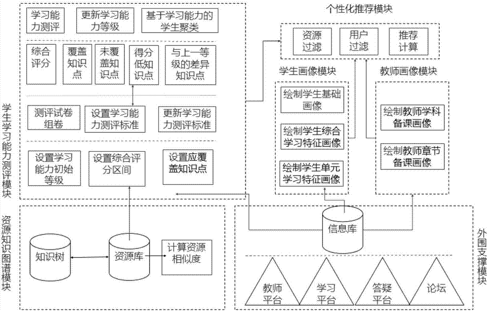 Personalized teaching resource recommendation system based on knowledge map and ability evaluation