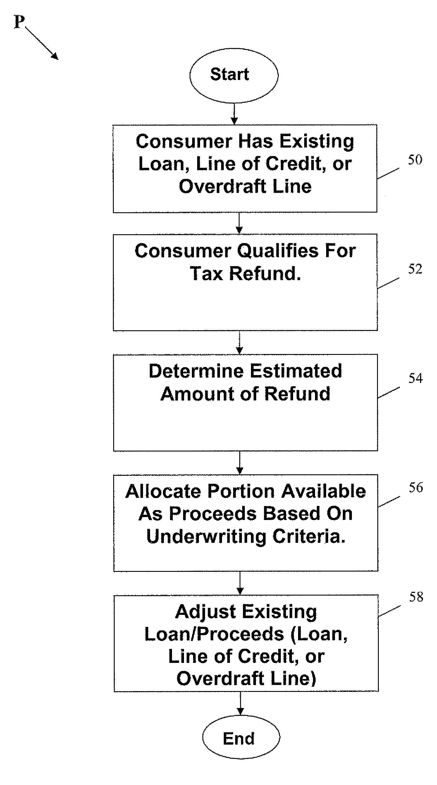 Computerized extension of credit to existing demand deposit accounts, prepaid cards and lines of credit based on expected tax refund proceeds, associated systems and computer program products