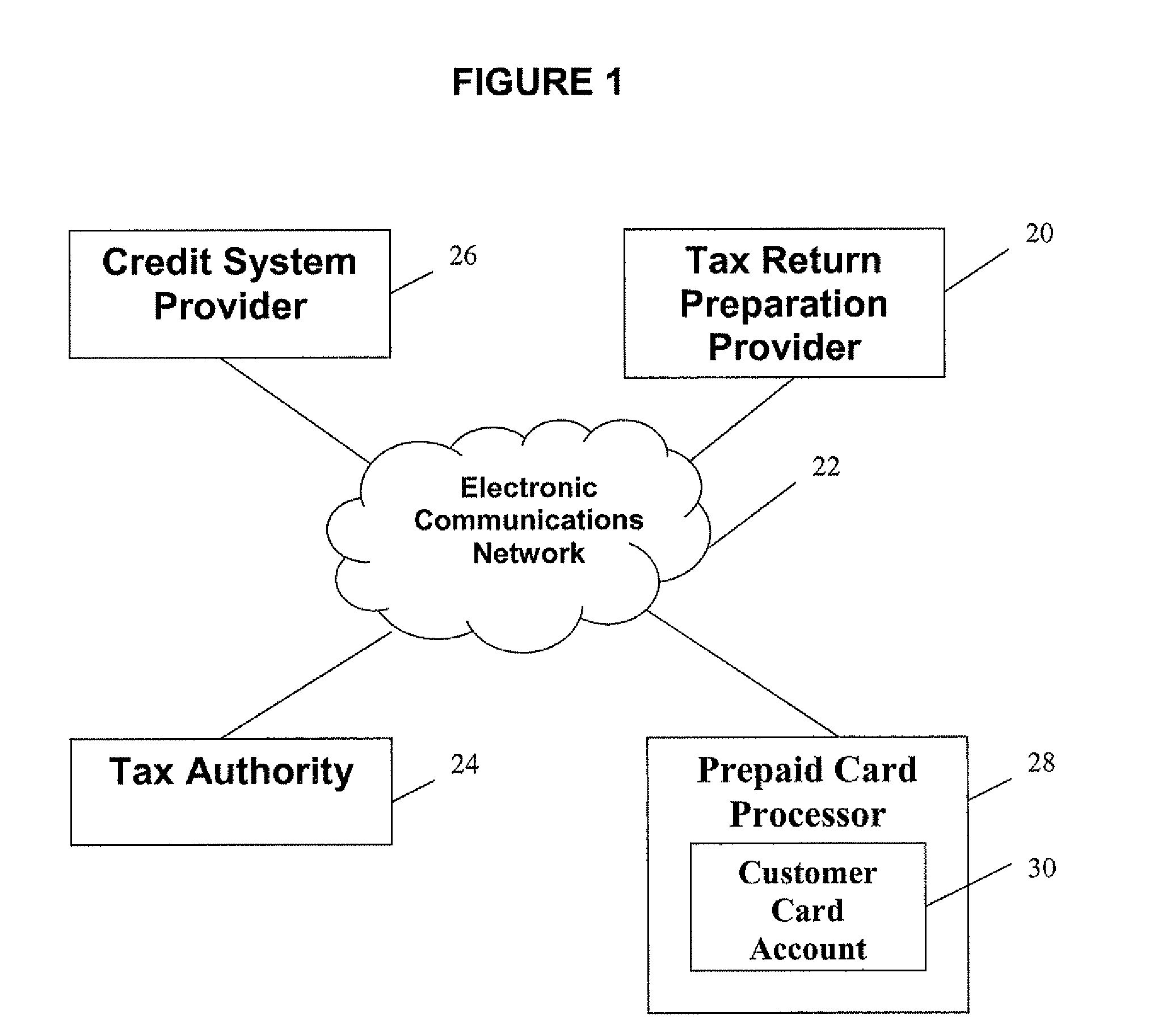 Computerized extension of credit to existing demand deposit accounts, prepaid cards and lines of credit based on expected tax refund proceeds, associated systems and computer program products