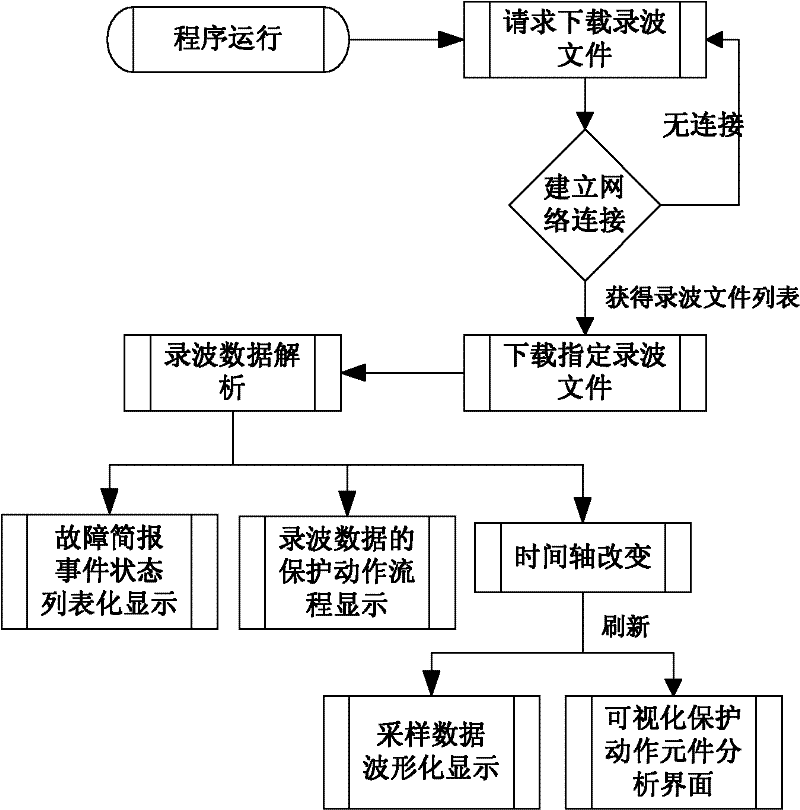 Graphic instantiation method based on IEC61850 fault analysis system