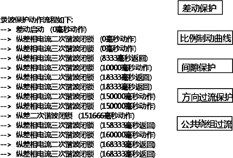 Graphic instantiation method based on IEC61850 fault analysis system