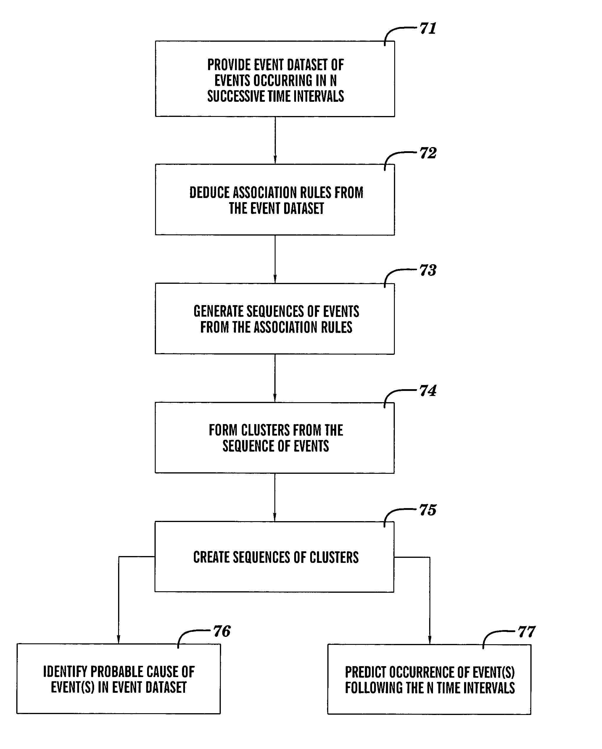 Method and system for associating events