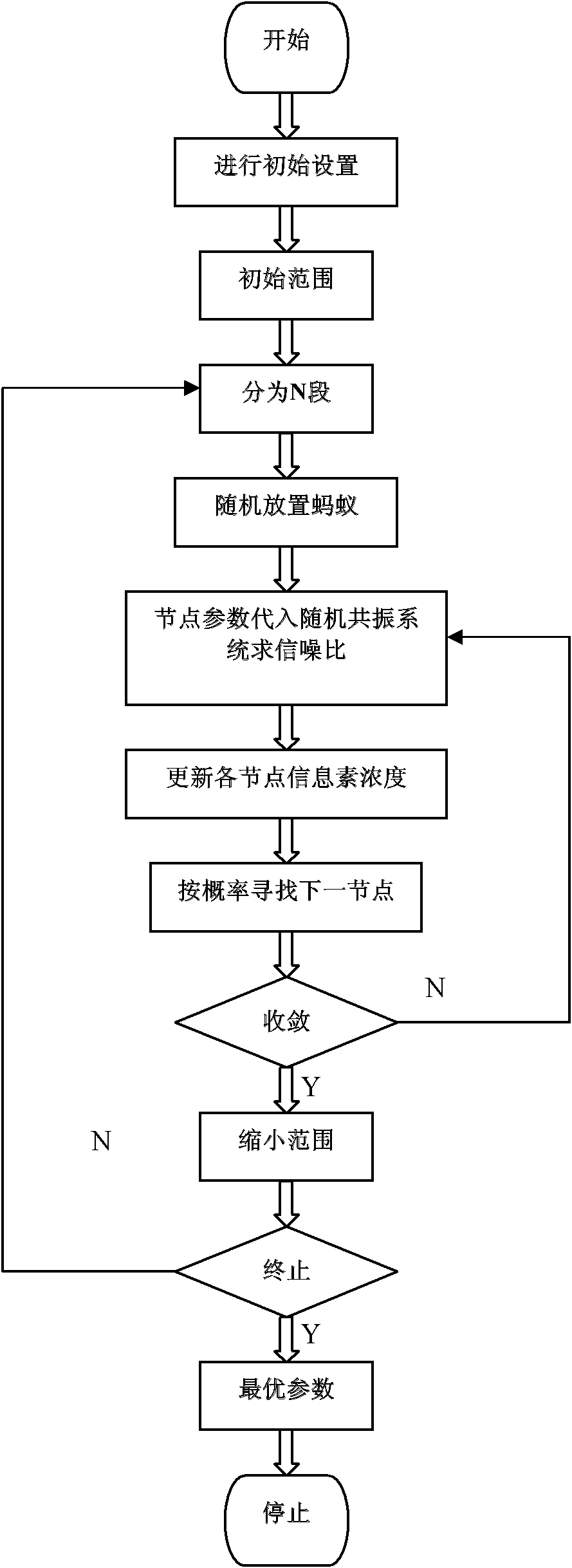 Ant colony algorithm-based self-adapting stochastic resonance system parameter selecting method