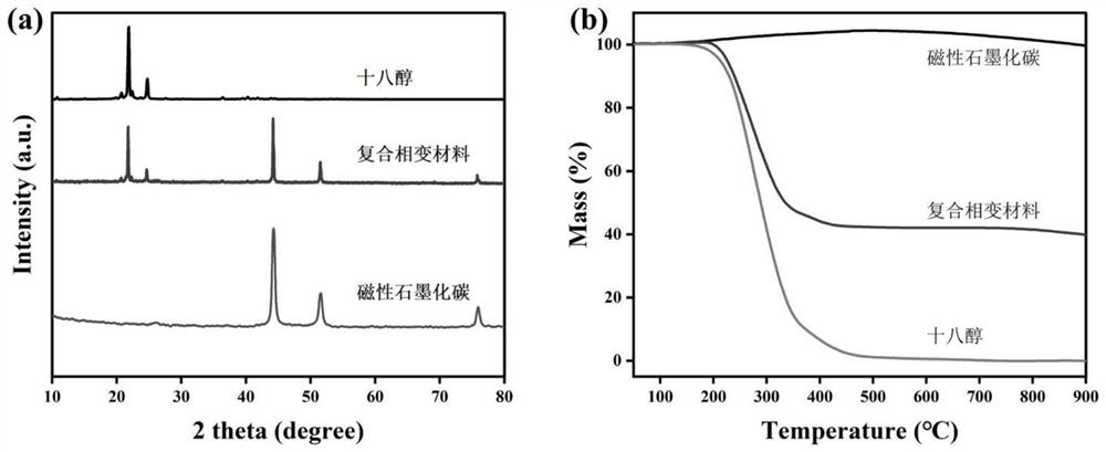 Magnetic highly-graphitized carbon-based photo-thermal composite phase change material and application thereof