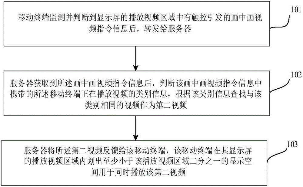 Method of playing picture in picture video on mobile terminal and system thereof