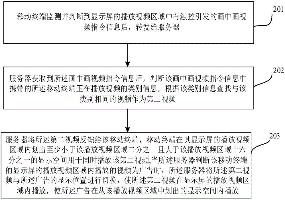 Method of playing picture in picture video on mobile terminal and system thereof