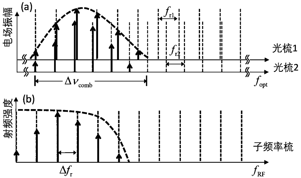 Noise compensation method for two-optical-comb measuring system