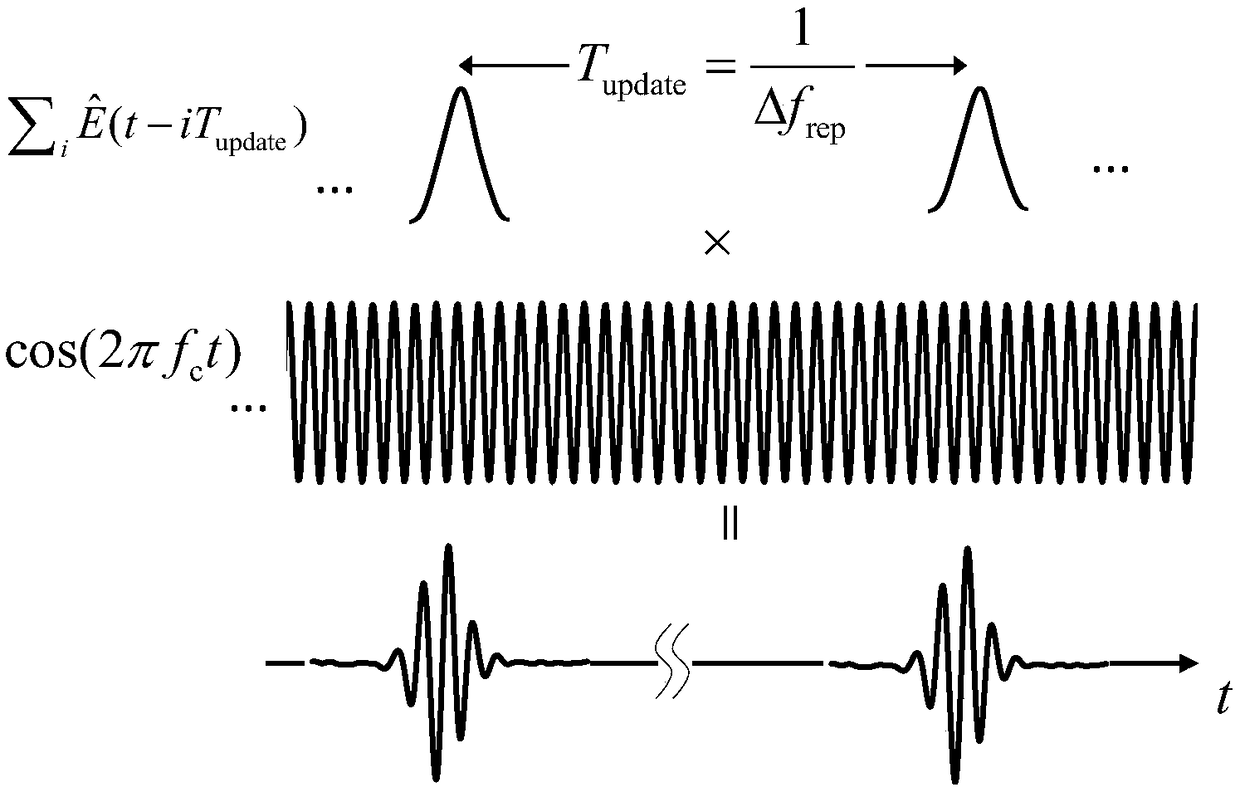 Noise compensation method for two-optical-comb measuring system