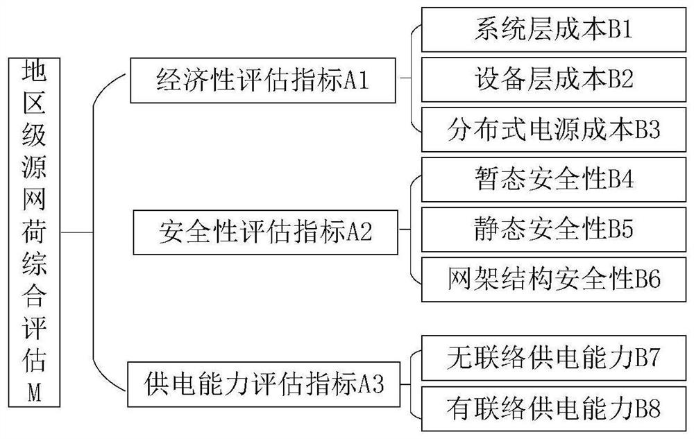 Regional-level source network load system evaluation and verification method and system