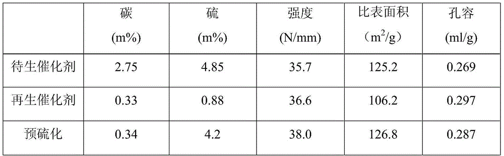 Method for preparing prevulcanized hydrofining catalyst